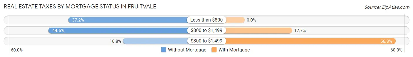 Real Estate Taxes by Mortgage Status in Fruitvale
