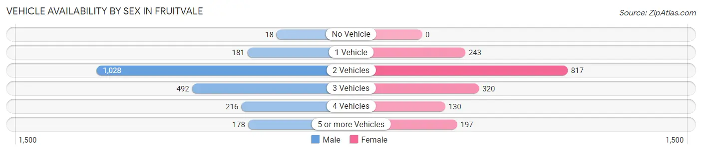 Vehicle Availability by Sex in Fruitvale