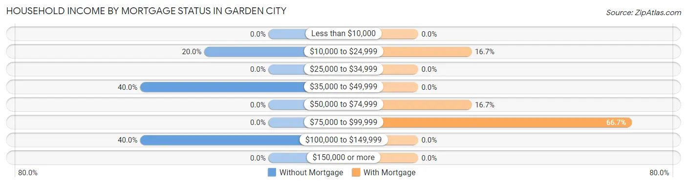Household Income by Mortgage Status in Garden City