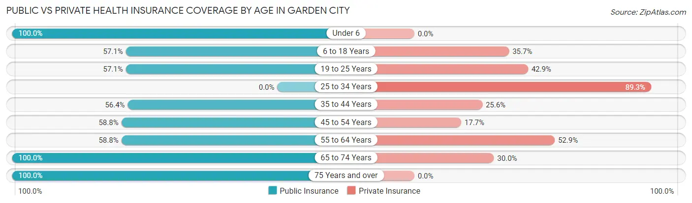 Public vs Private Health Insurance Coverage by Age in Garden City