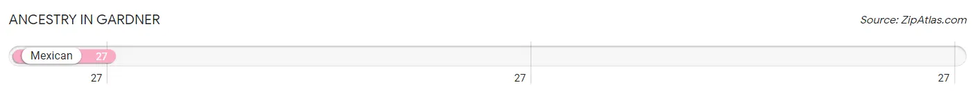 Ancestry in Gardner