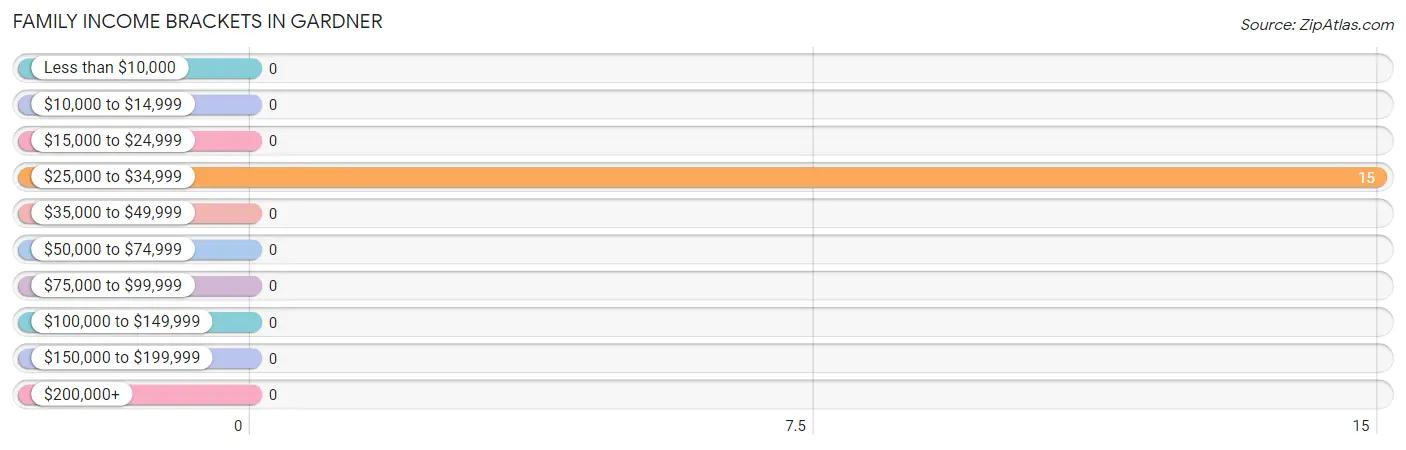 Family Income Brackets in Gardner