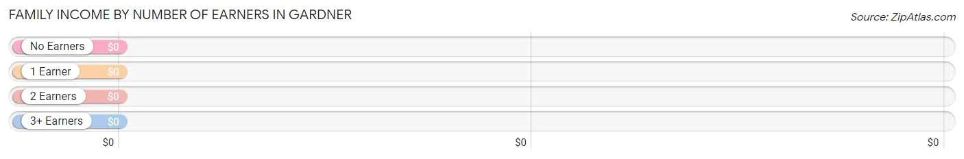 Family Income by Number of Earners in Gardner