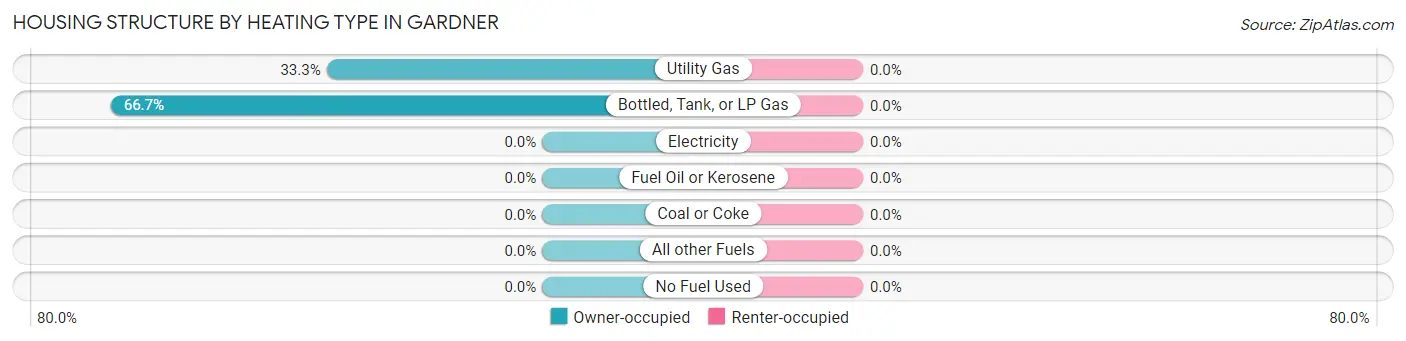 Housing Structure by Heating Type in Gardner