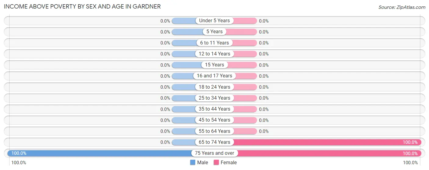 Income Above Poverty by Sex and Age in Gardner