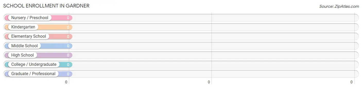 School Enrollment in Gardner