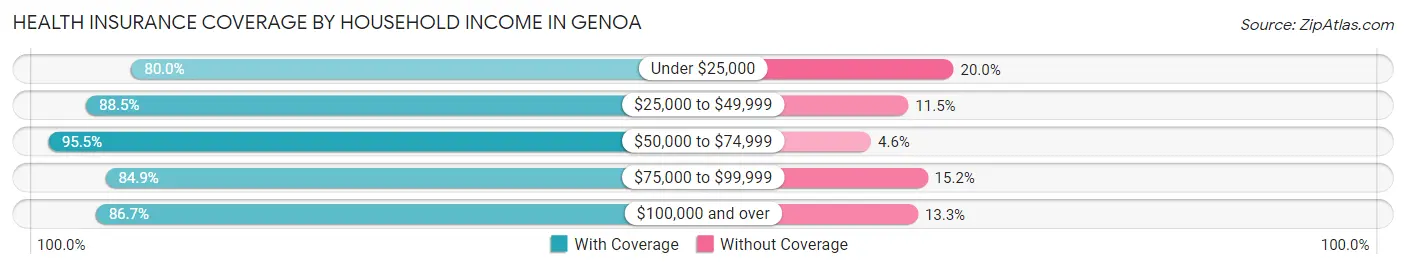 Health Insurance Coverage by Household Income in Genoa