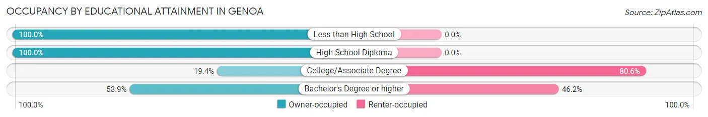 Occupancy by Educational Attainment in Genoa