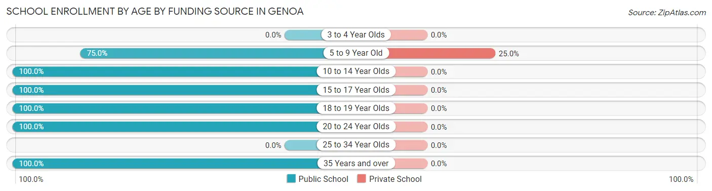 School Enrollment by Age by Funding Source in Genoa