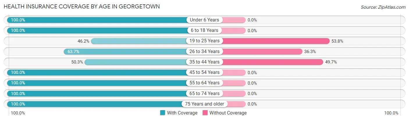 Health Insurance Coverage by Age in Georgetown