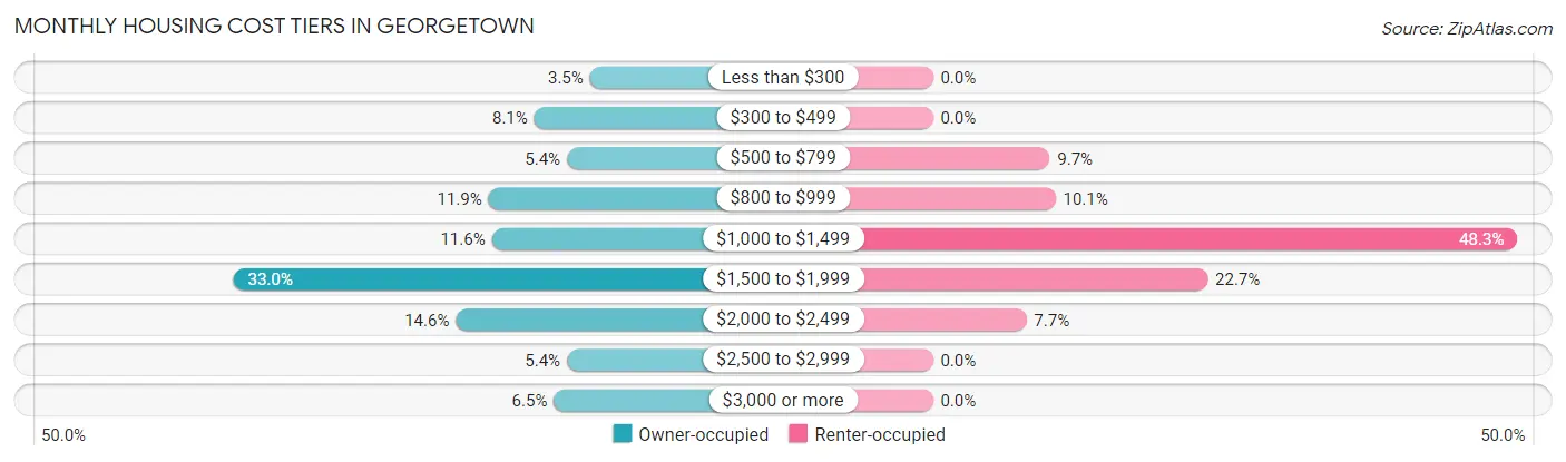 Monthly Housing Cost Tiers in Georgetown