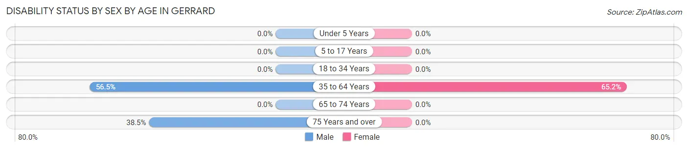 Disability Status by Sex by Age in Gerrard