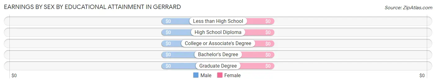 Earnings by Sex by Educational Attainment in Gerrard