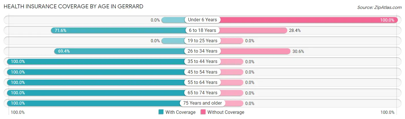 Health Insurance Coverage by Age in Gerrard