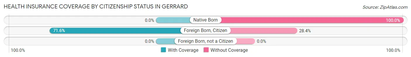 Health Insurance Coverage by Citizenship Status in Gerrard