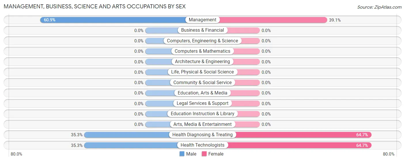 Management, Business, Science and Arts Occupations by Sex in Gerrard
