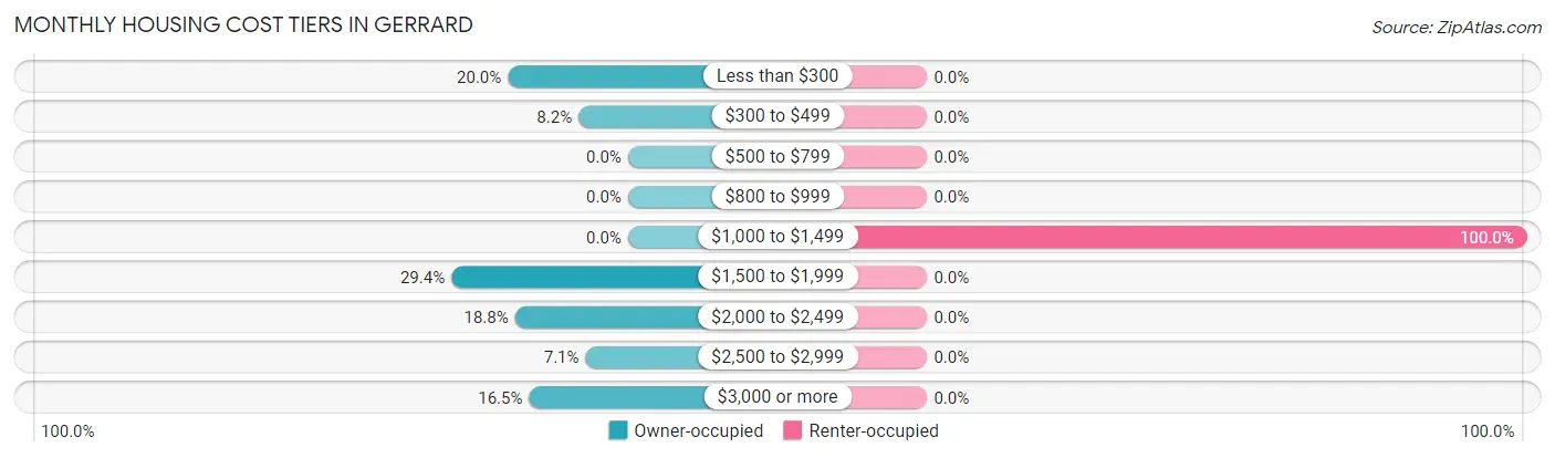 Monthly Housing Cost Tiers in Gerrard