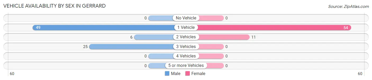 Vehicle Availability by Sex in Gerrard