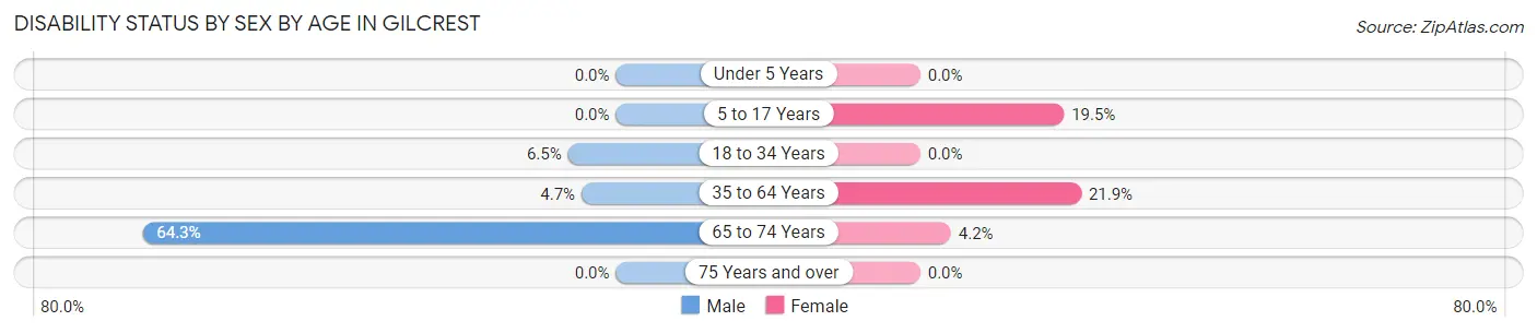 Disability Status by Sex by Age in Gilcrest