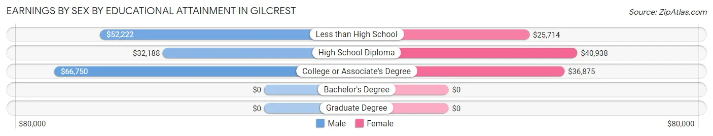 Earnings by Sex by Educational Attainment in Gilcrest