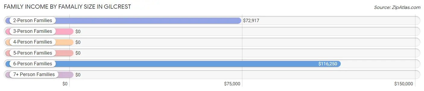 Family Income by Famaliy Size in Gilcrest