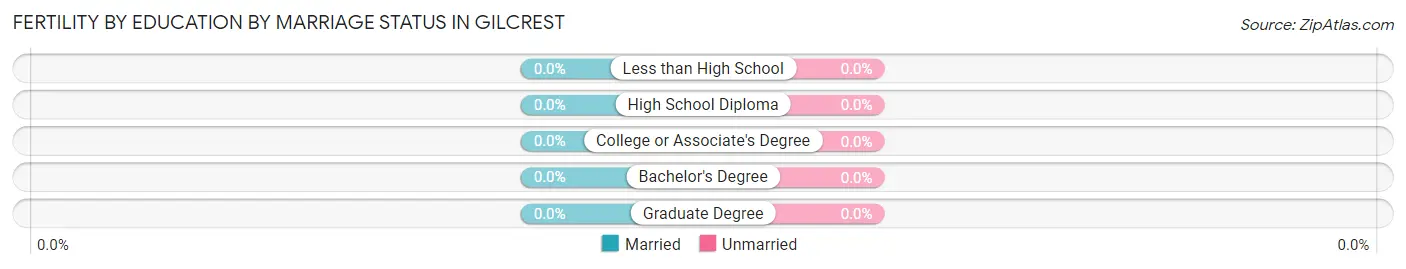 Female Fertility by Education by Marriage Status in Gilcrest