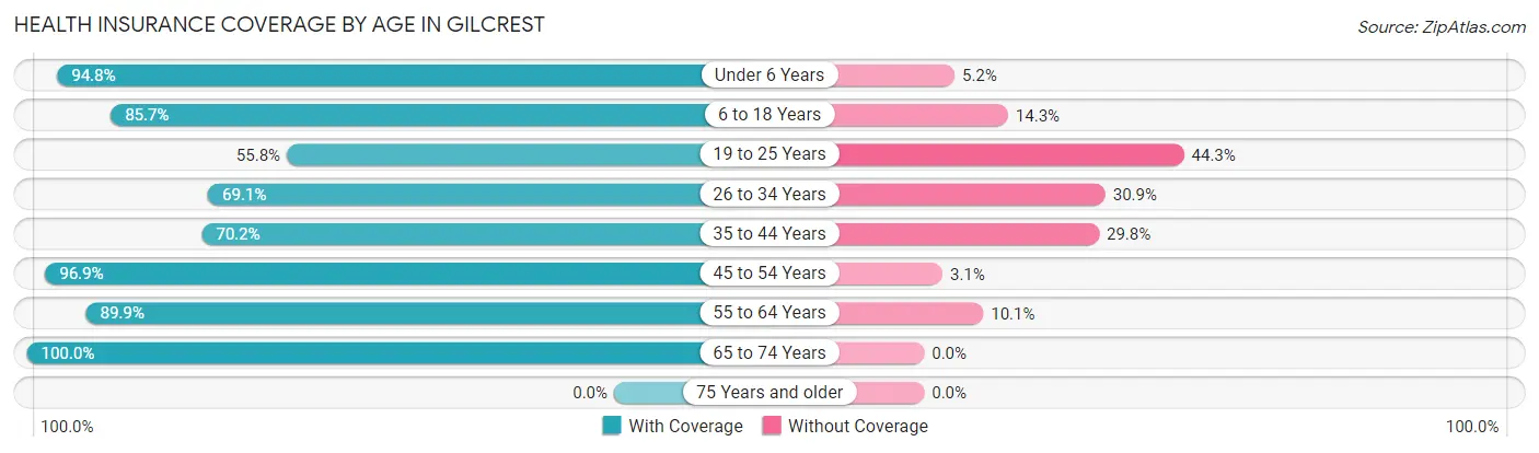 Health Insurance Coverage by Age in Gilcrest