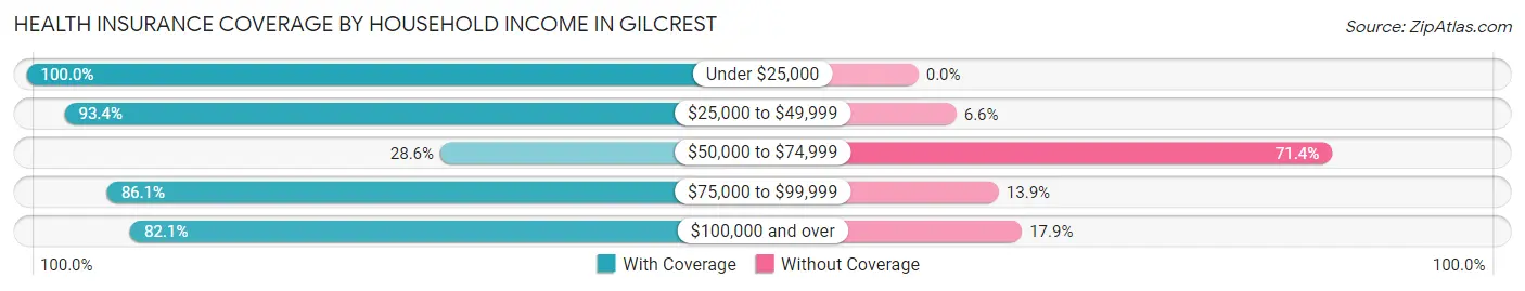 Health Insurance Coverage by Household Income in Gilcrest