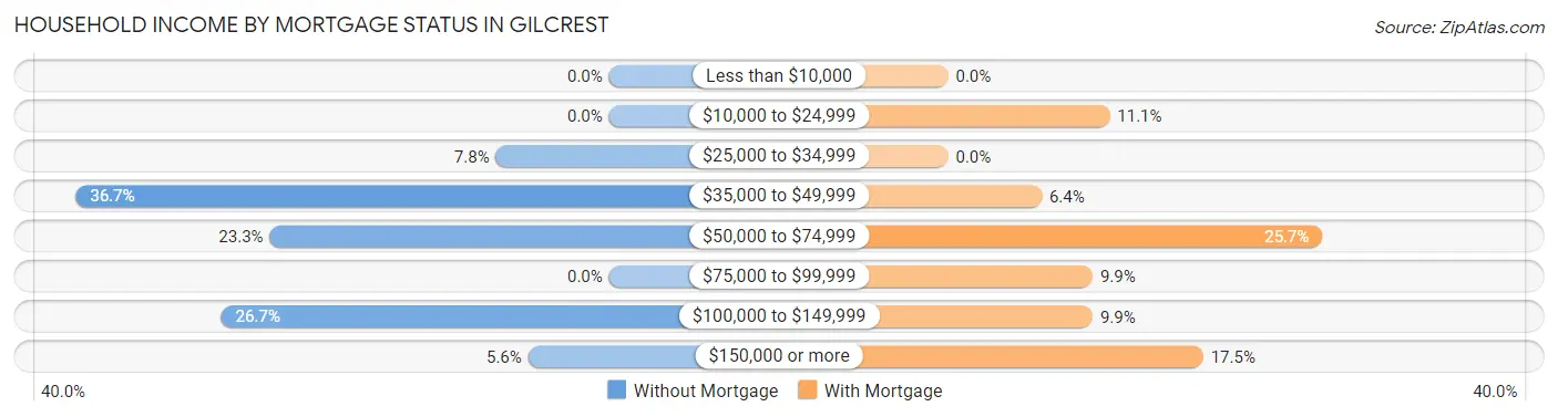 Household Income by Mortgage Status in Gilcrest