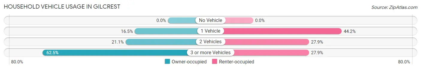 Household Vehicle Usage in Gilcrest