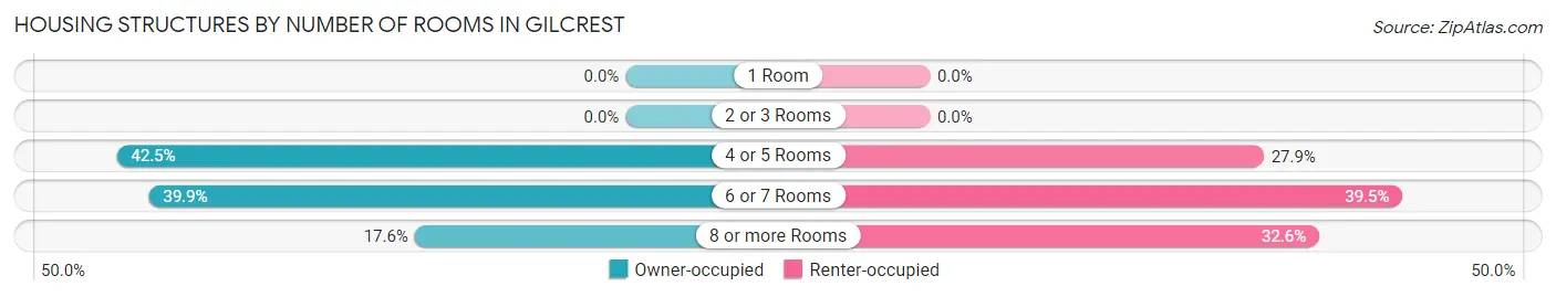 Housing Structures by Number of Rooms in Gilcrest