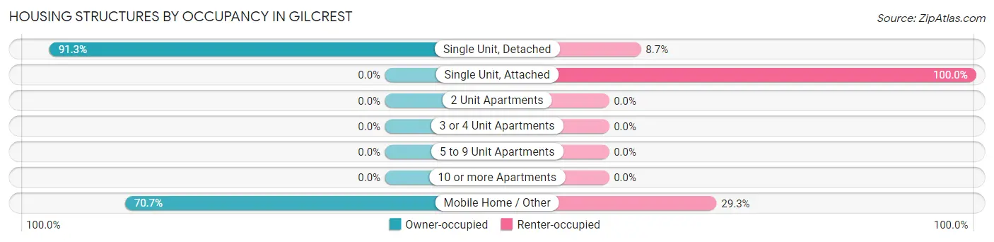 Housing Structures by Occupancy in Gilcrest