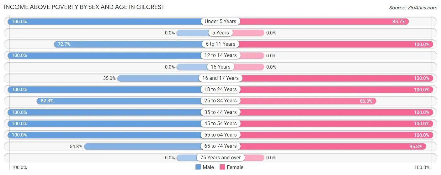Income Above Poverty by Sex and Age in Gilcrest