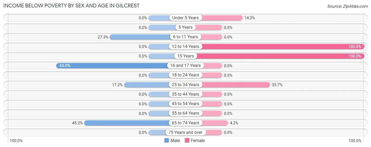 Income Below Poverty by Sex and Age in Gilcrest