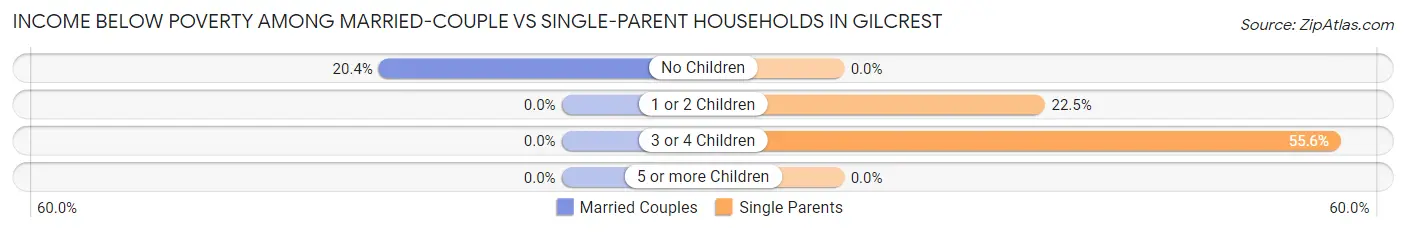 Income Below Poverty Among Married-Couple vs Single-Parent Households in Gilcrest