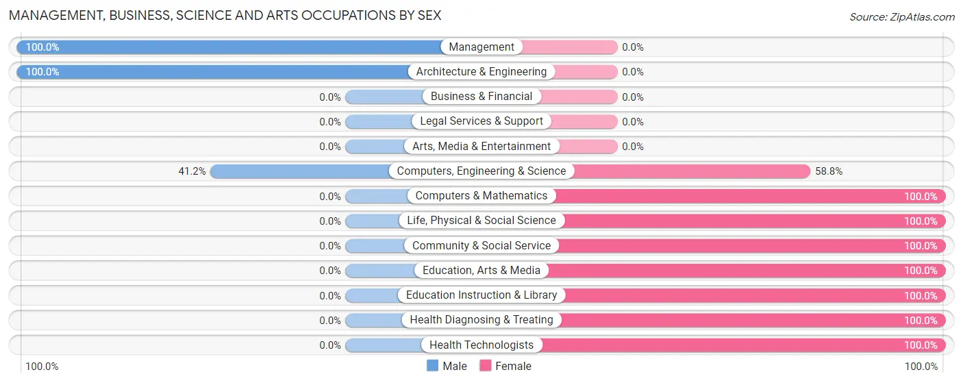 Management, Business, Science and Arts Occupations by Sex in Gilcrest