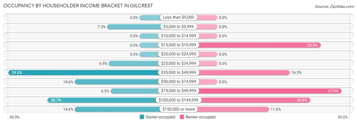 Occupancy by Householder Income Bracket in Gilcrest