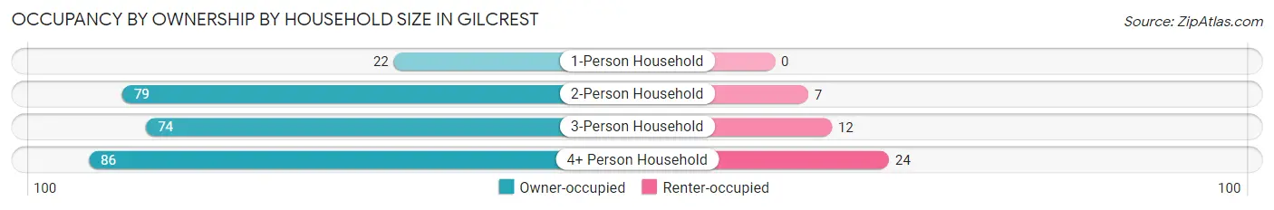 Occupancy by Ownership by Household Size in Gilcrest