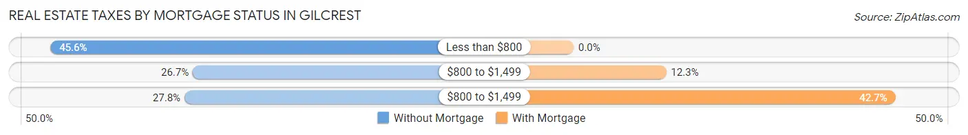 Real Estate Taxes by Mortgage Status in Gilcrest
