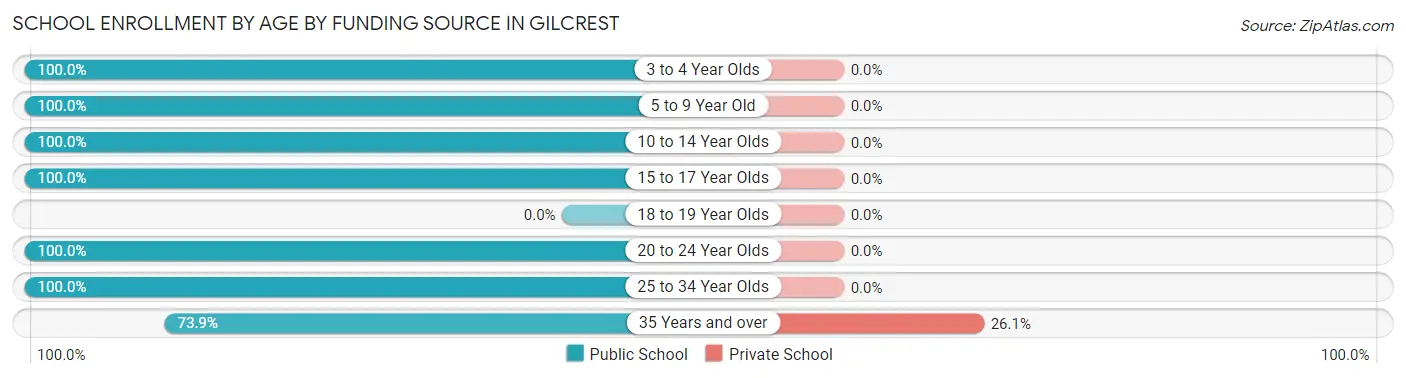 School Enrollment by Age by Funding Source in Gilcrest