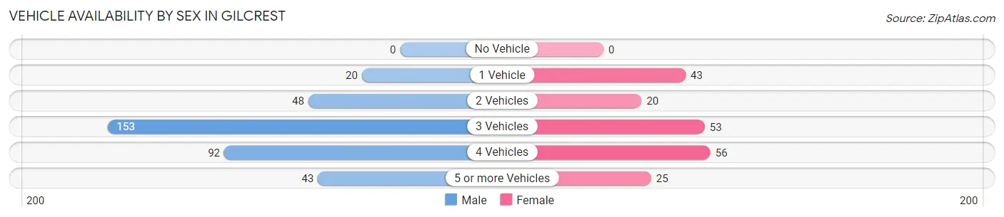 Vehicle Availability by Sex in Gilcrest