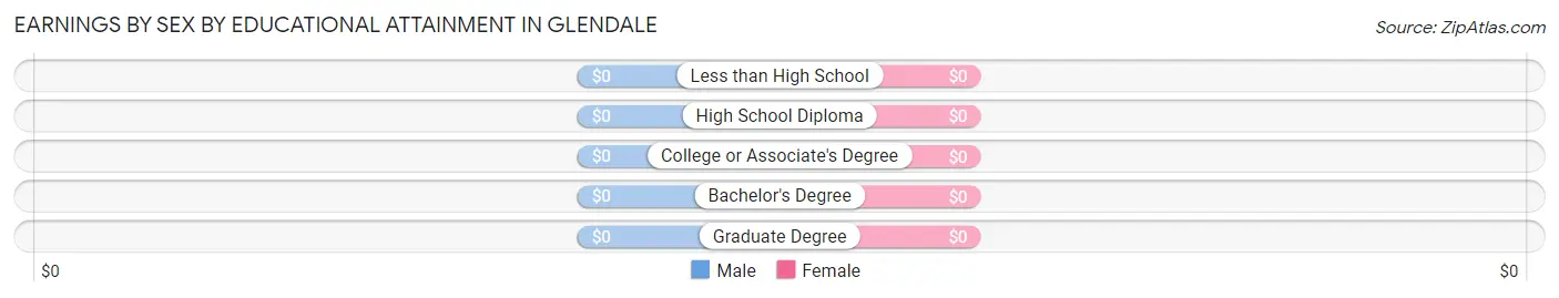 Earnings by Sex by Educational Attainment in Glendale