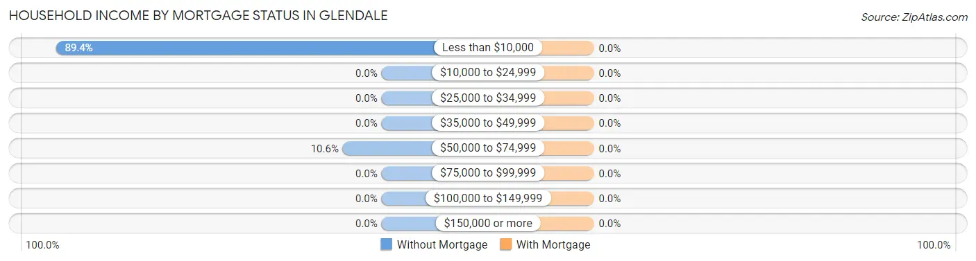 Household Income by Mortgage Status in Glendale