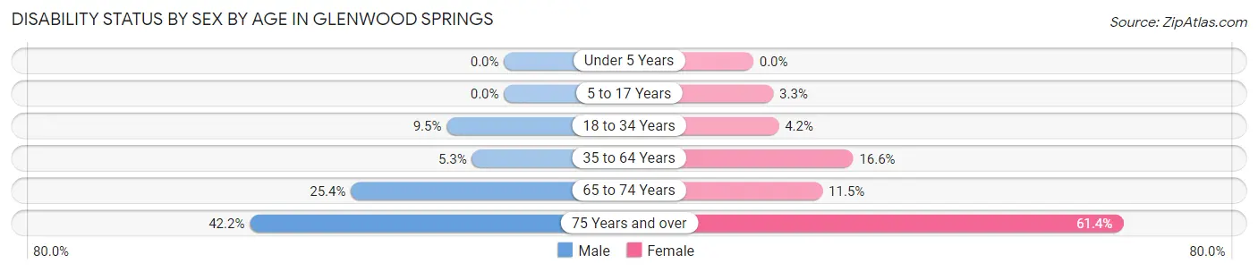 Disability Status by Sex by Age in Glenwood Springs