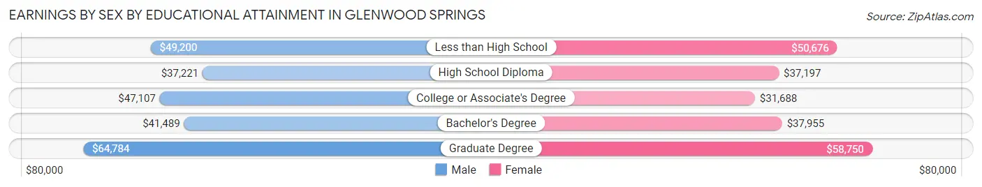 Earnings by Sex by Educational Attainment in Glenwood Springs