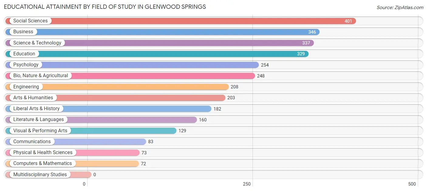 Educational Attainment by Field of Study in Glenwood Springs