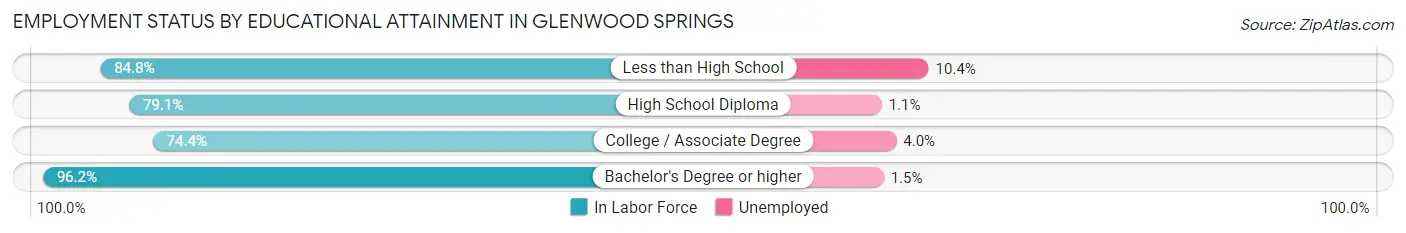 Employment Status by Educational Attainment in Glenwood Springs
