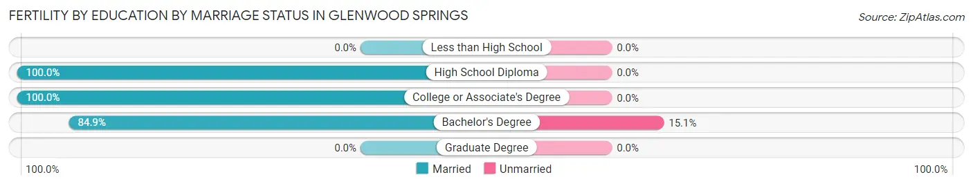Female Fertility by Education by Marriage Status in Glenwood Springs