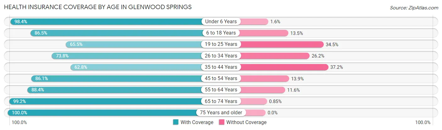 Health Insurance Coverage by Age in Glenwood Springs