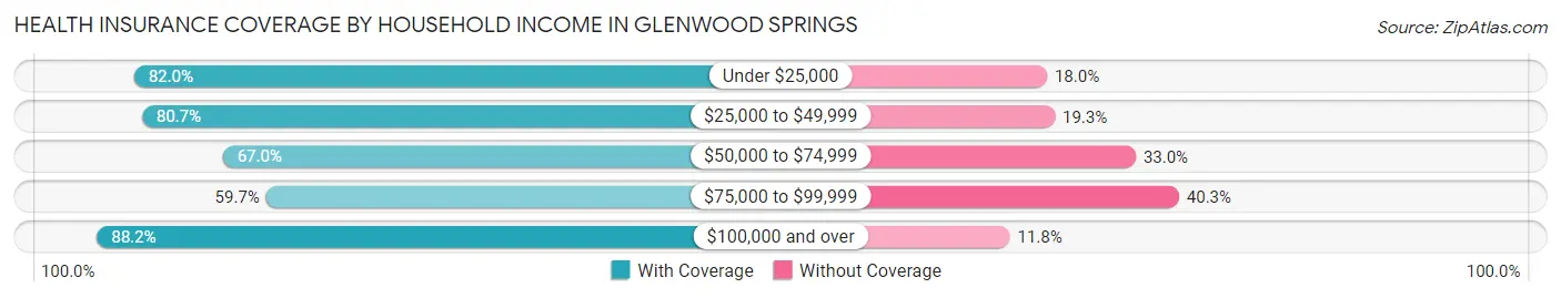Health Insurance Coverage by Household Income in Glenwood Springs